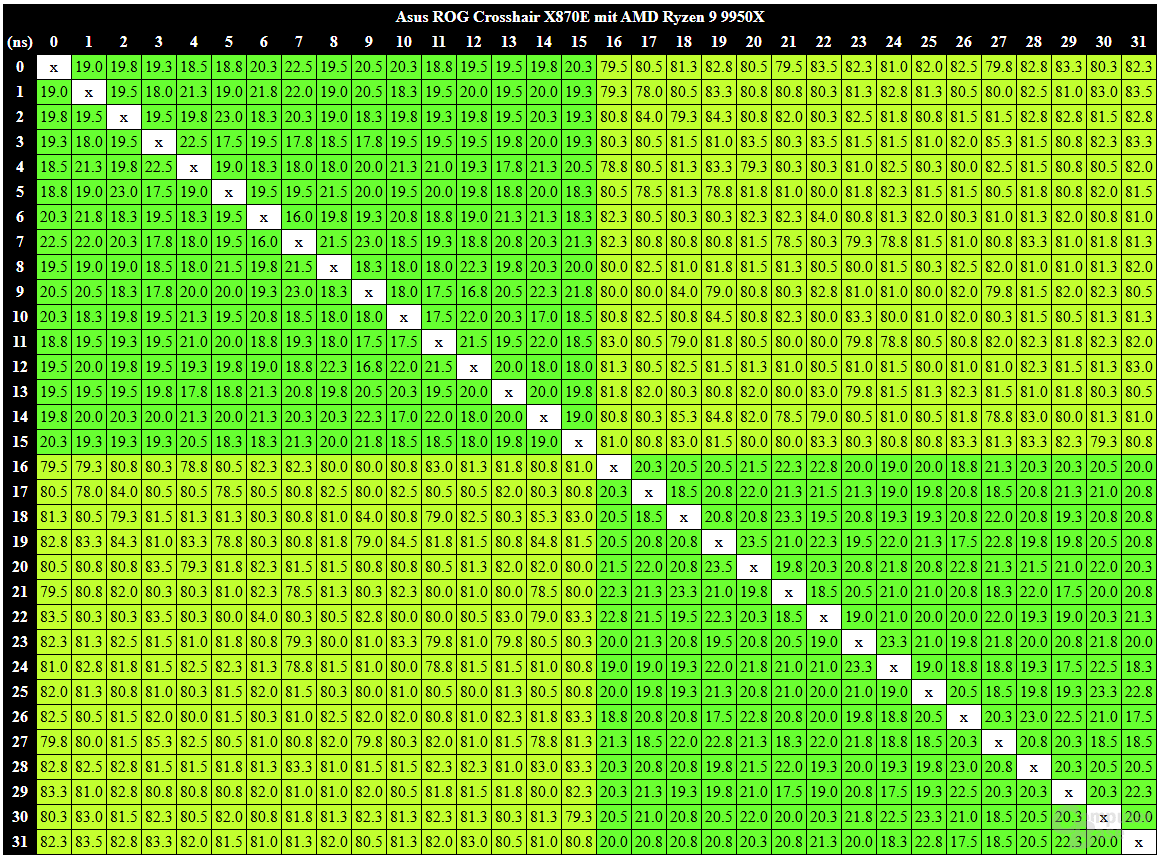 Latenzmessungen auf dem Asus ROG Crosshair X870E Hero