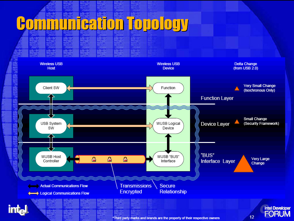 Communication Topology