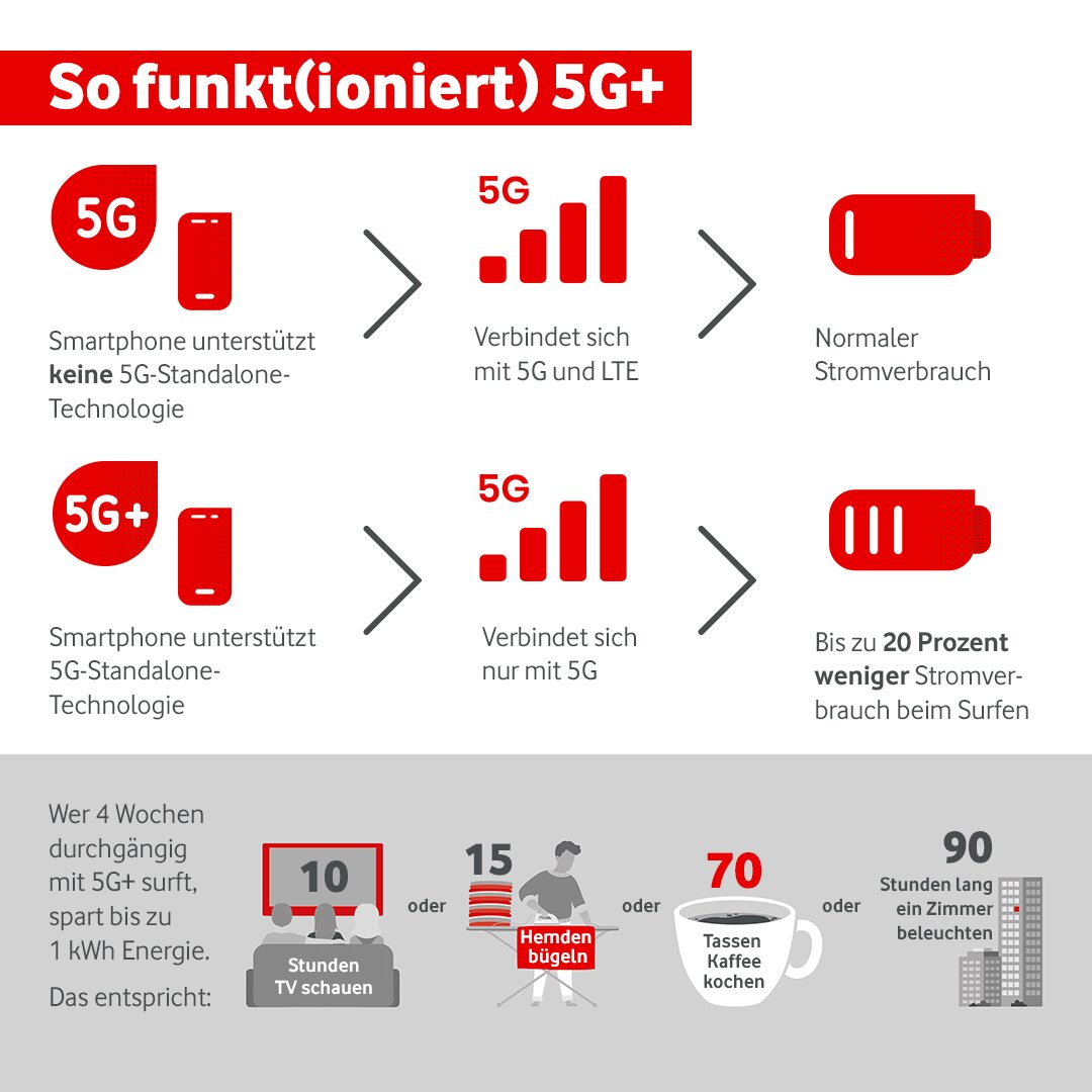Vorteile von 5G+