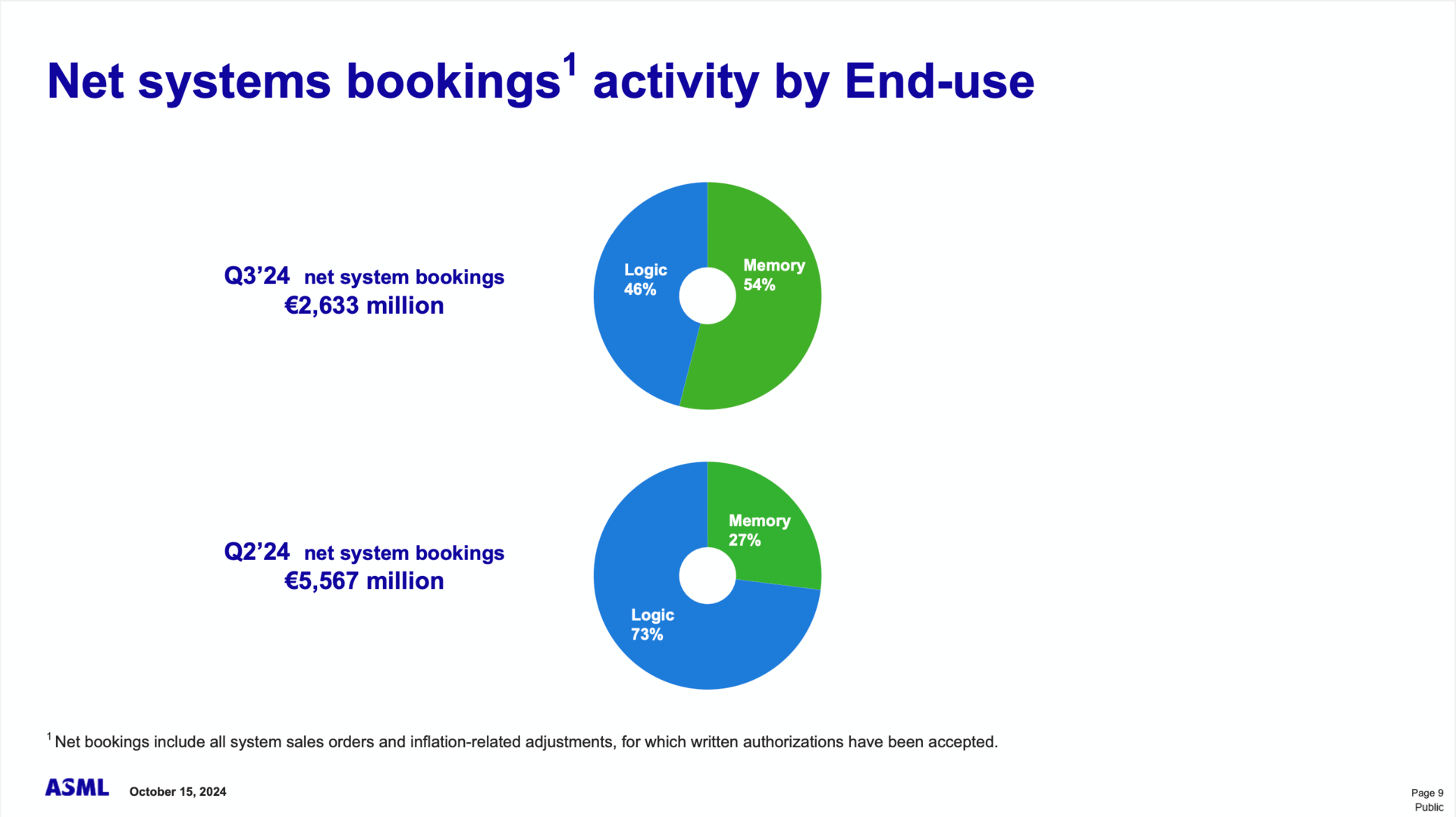 ASML-Präsentation für Q3/2024