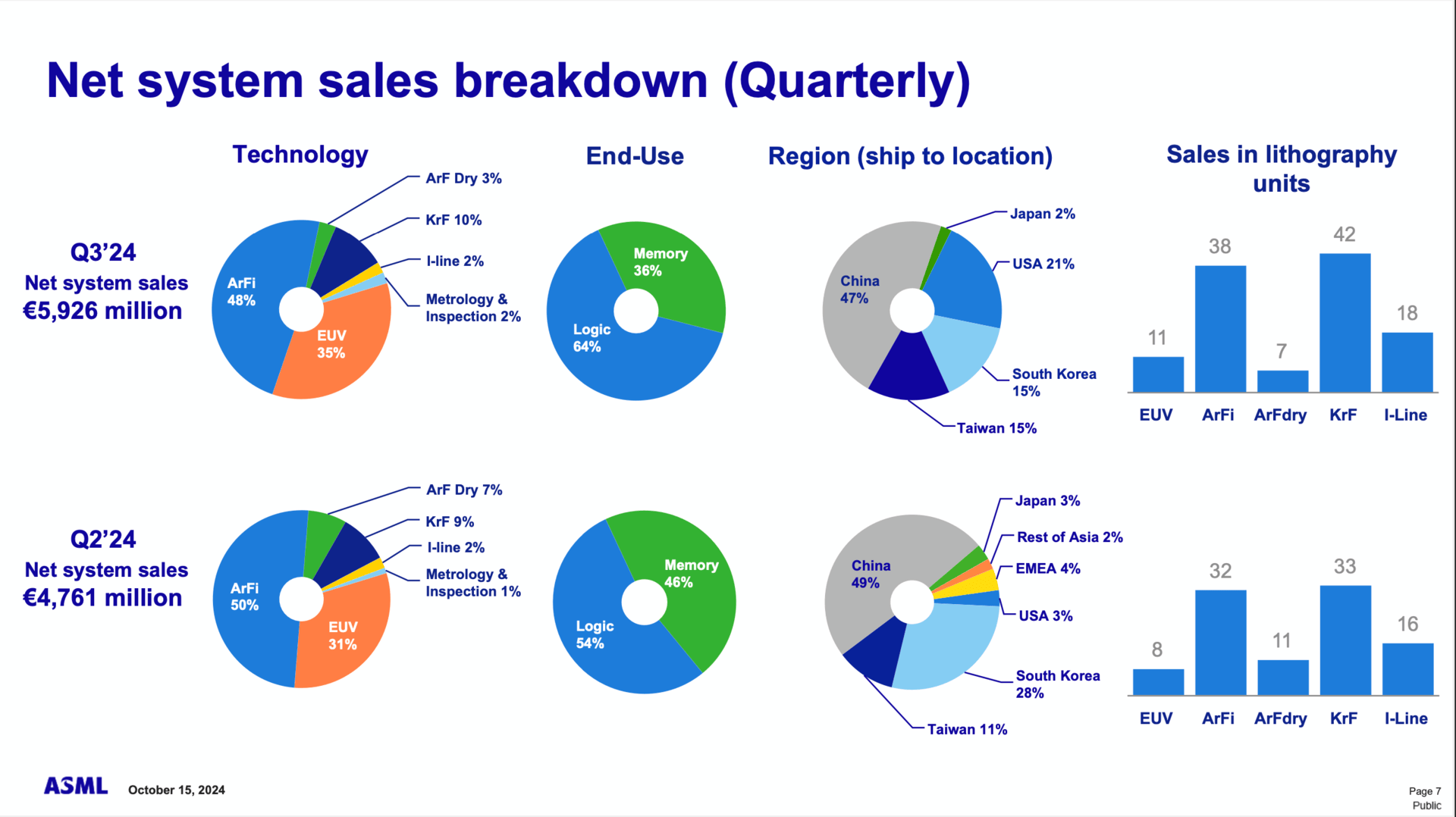 ASML-Präsentation für Q3/2024