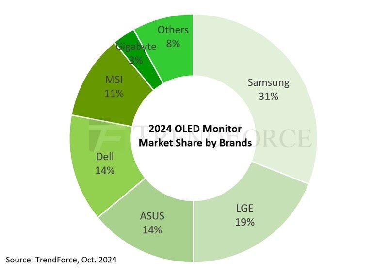 Marktanteile OLED-Monitore 2024 nach Marken