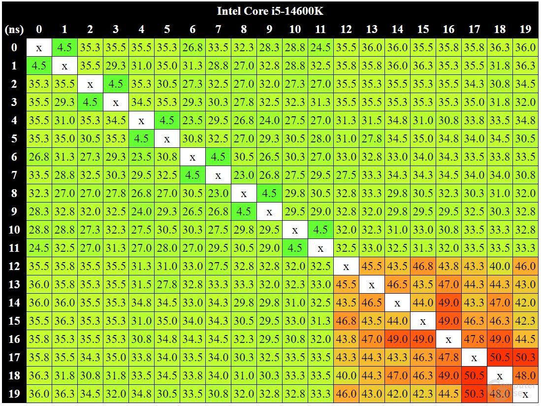 Die Inter-Core-Latenzen des Intel Core i5-14600K
