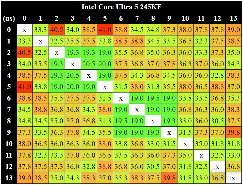 Die Inter-Core-Latenzen des Intel Core Ultra 5 245K