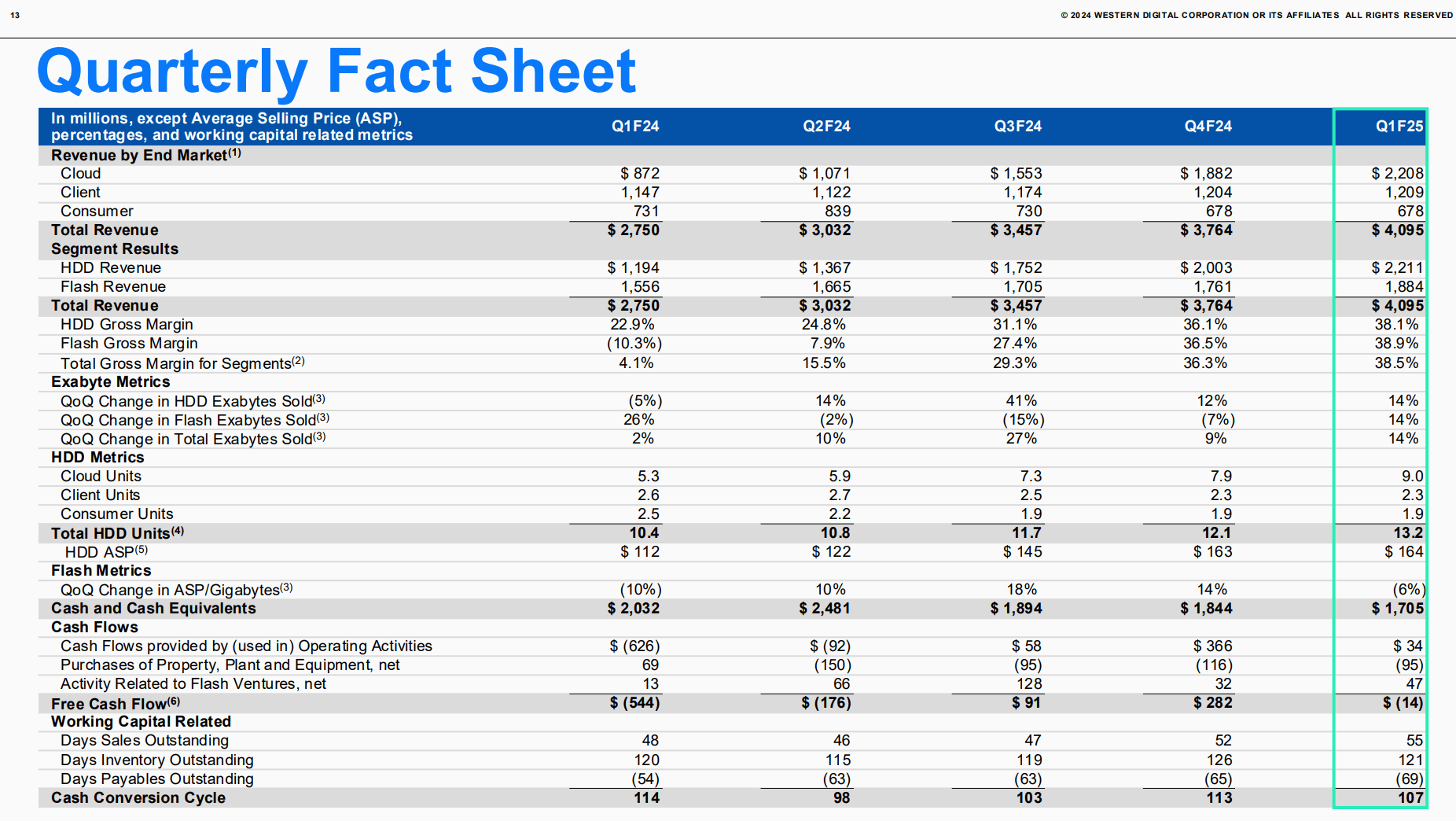 Quartalszahlen und HDD-Verkäufe bei Western Digital im Q1 Fiskaljahr 2025