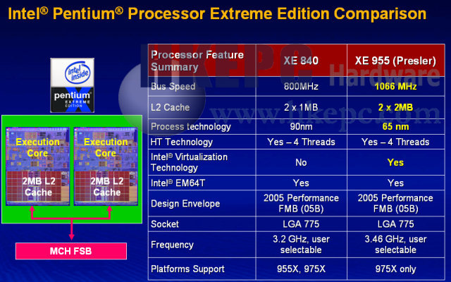 Intel Pentium Extreme Edition 955 | Quelle: http://www.hkepc.com