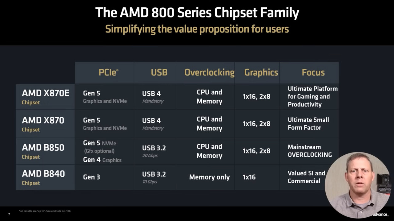 Mit B850- & B840-Chipsatz: Günstigere neue AM5-Mainboards werden ausgeliefert