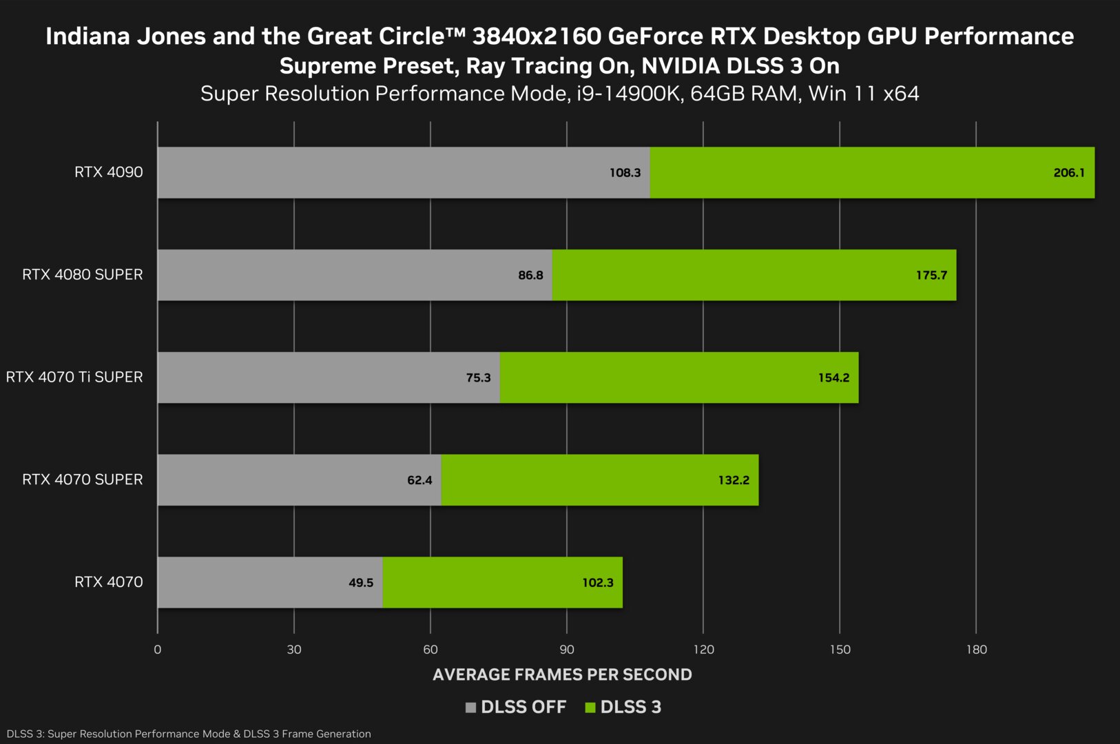 Benchmarks von Nvidia zu Indiana Jones