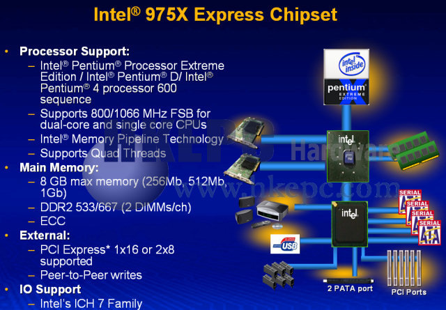 Intel 975X Chipsatz (Quelle: hkepc.com)