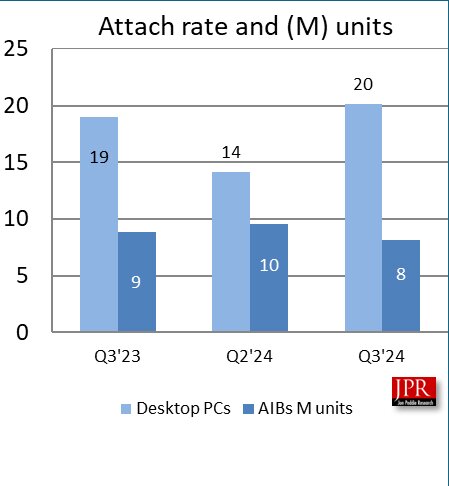 Verglichen werden die Verkäufe von Desktop-PCs und Grafikkarten