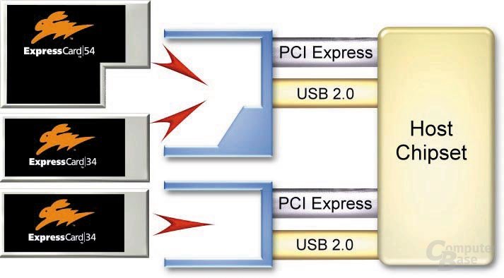 ExpressCard Funktionsdiagramm