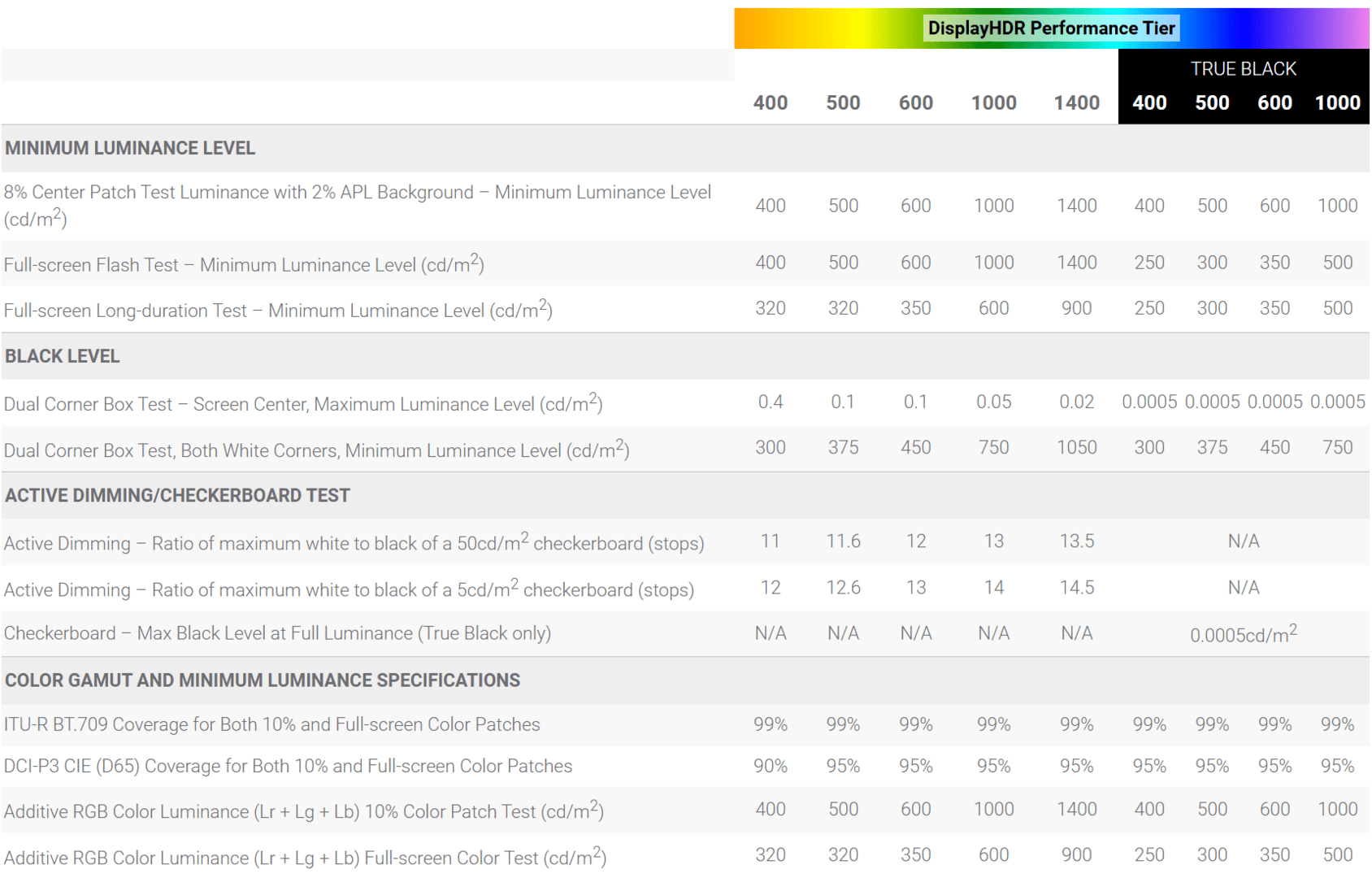Erhöhte Anforderungen für DisplayHDR True Black 1000