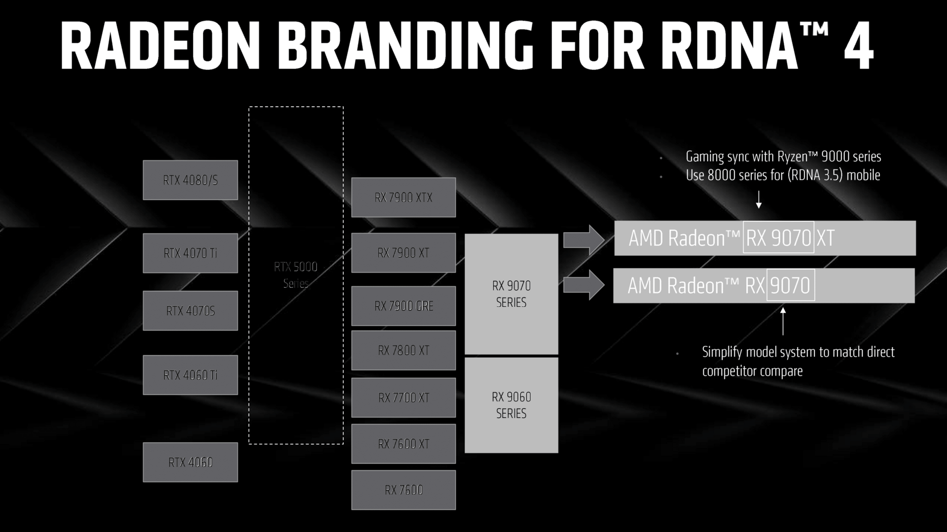Das neue Radeon-RX-Namensschema holt zu Ryzen 9000 auf und stellt einen direkten Bezug zum GeForce-RTX-Gegenspieler dar