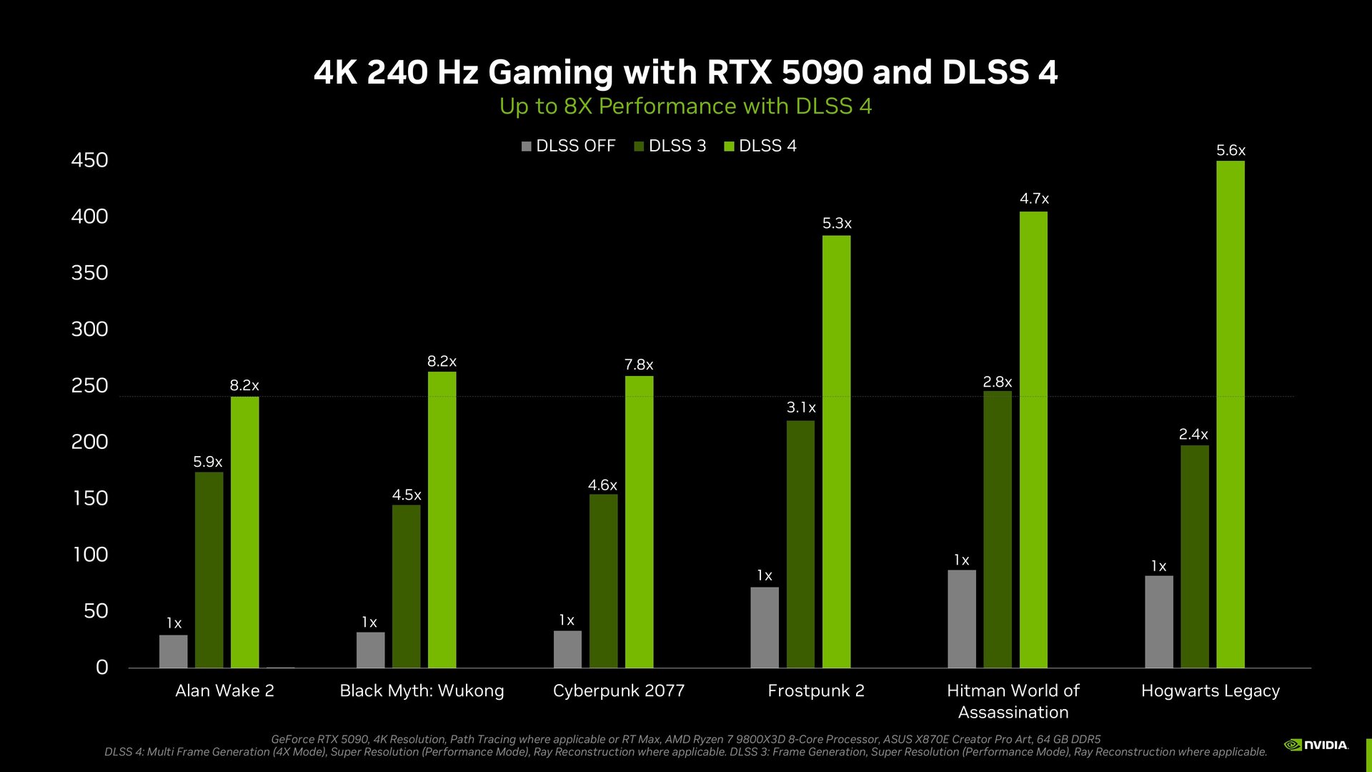 Nvidia DLSS 4 mit Multi Frame Generation (MFG)