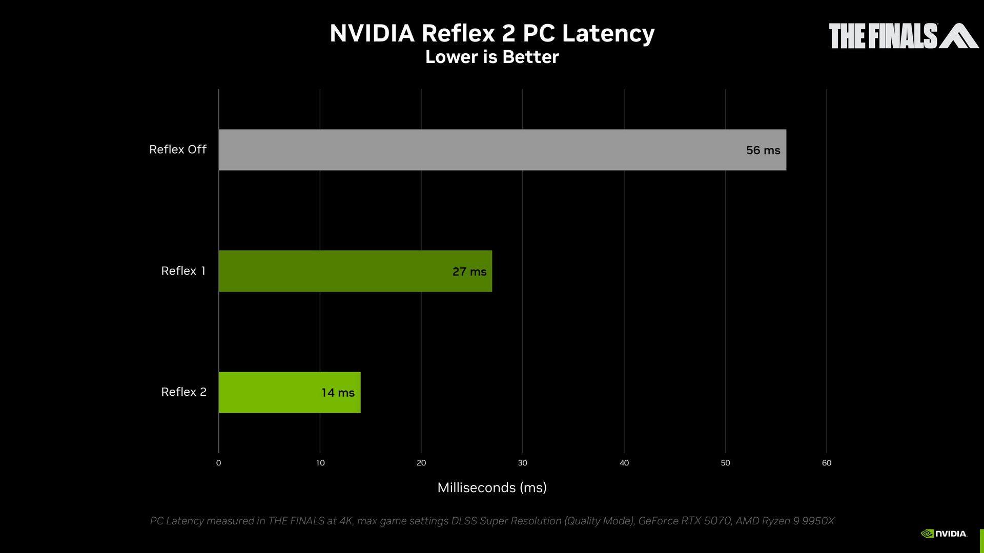 Latenz-Benchmarks mit Reflex 2