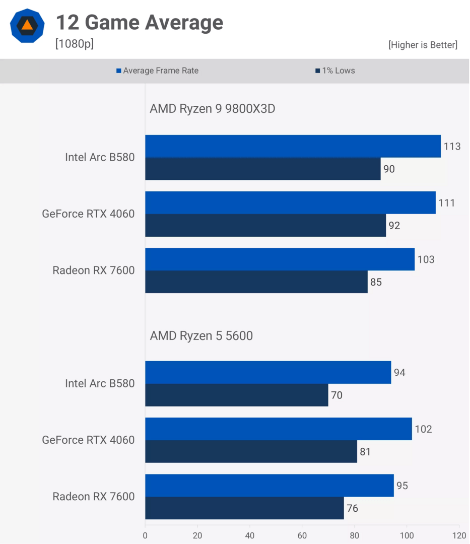 AMD Ryzen 7 9800X3D vs Ryzen 5 5600 in 12 Spielen