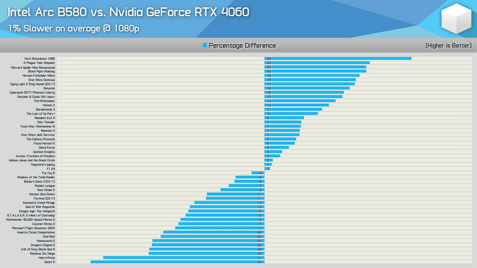 Re-Test vom 15. Januar mit 50 Spielen