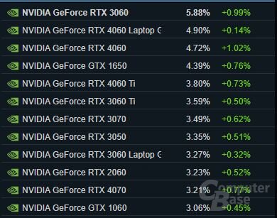 Steam Umfrage 2024 – Grafikkarte