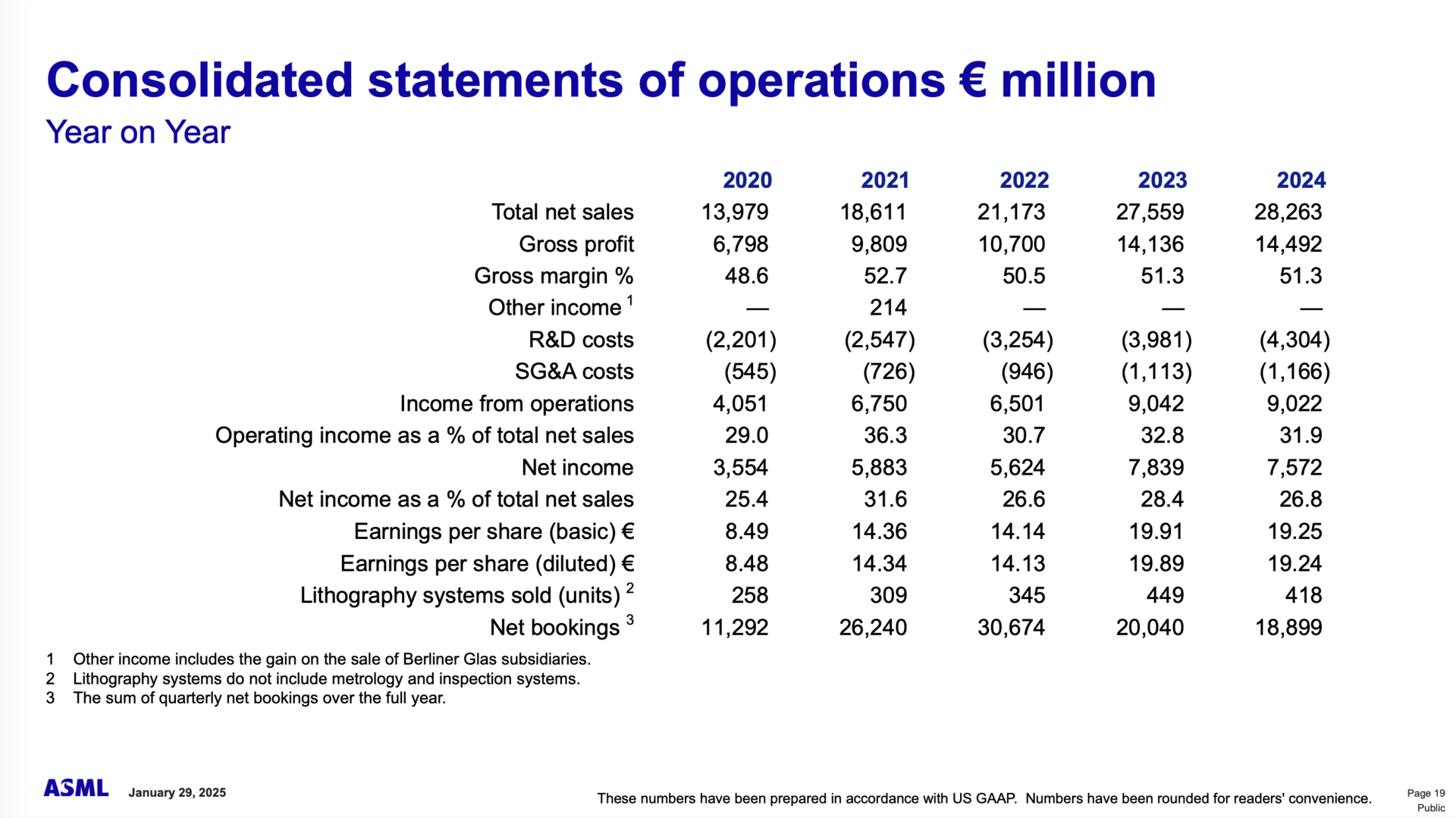ASMLs Umsatz und Bestellungen