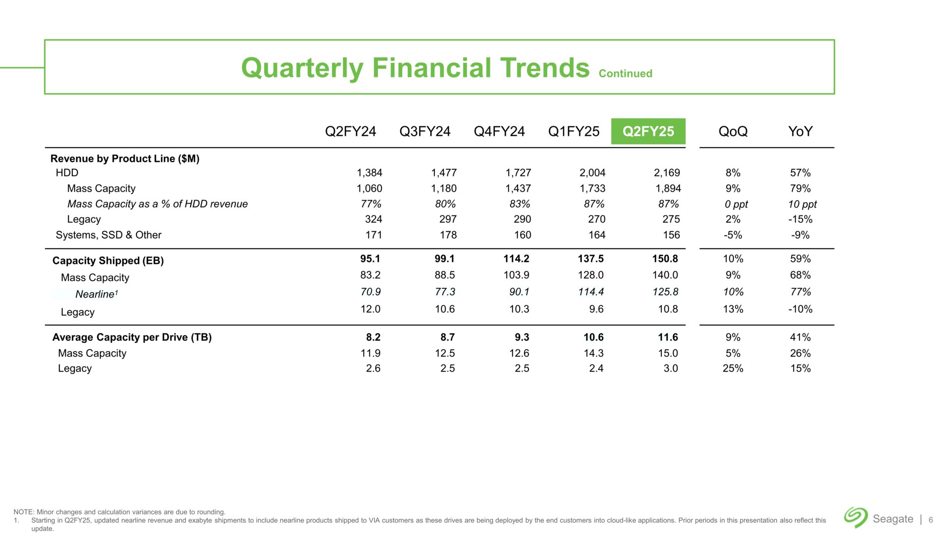 HDD-Verkäufe bei Seagate im 2. Fiskalquartal 2025