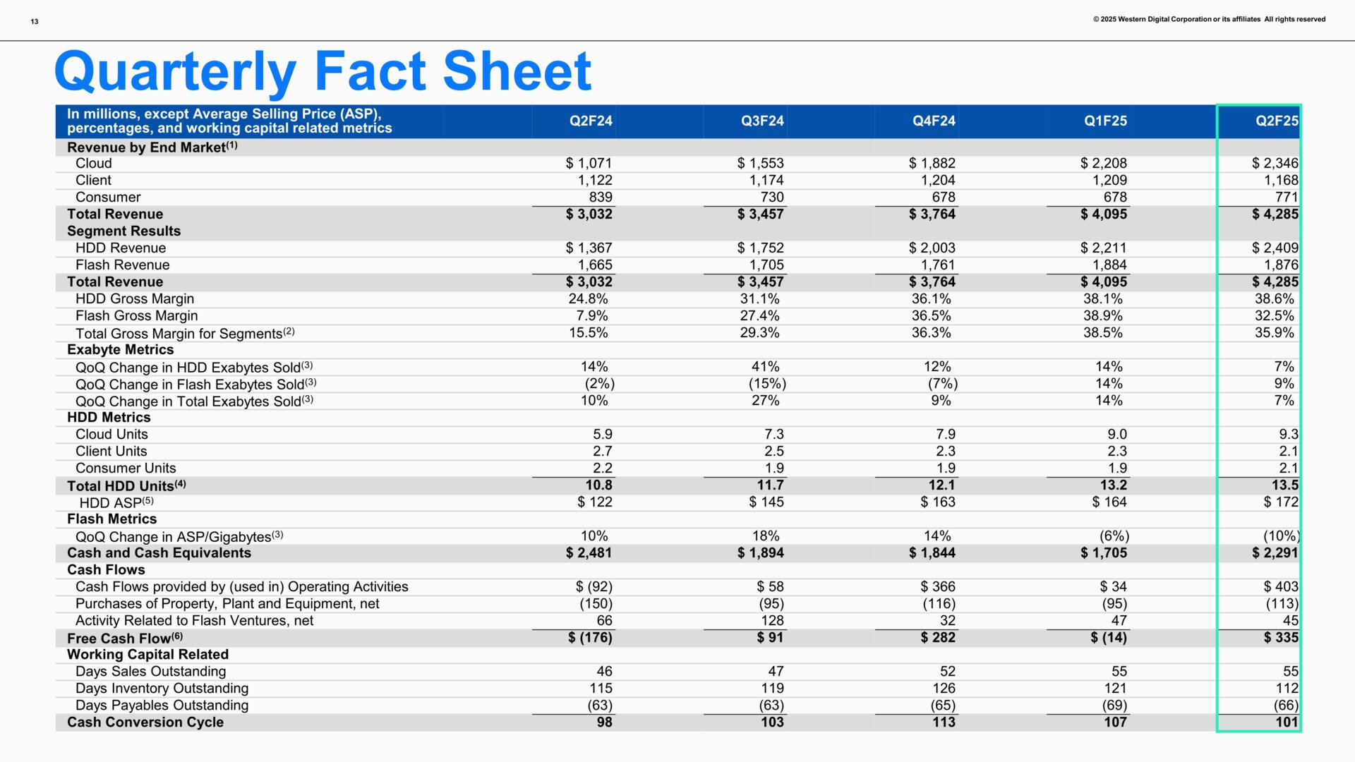 HDD-Verkäufe bei Western Digital im 2. Fiskalquartal 2025