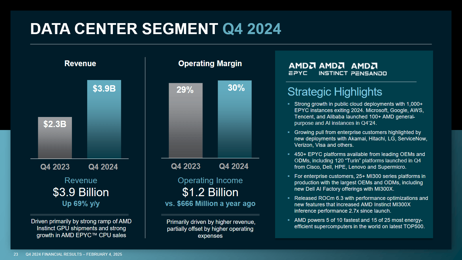 Q4/2024 im Teilesegmentdatenzentrum