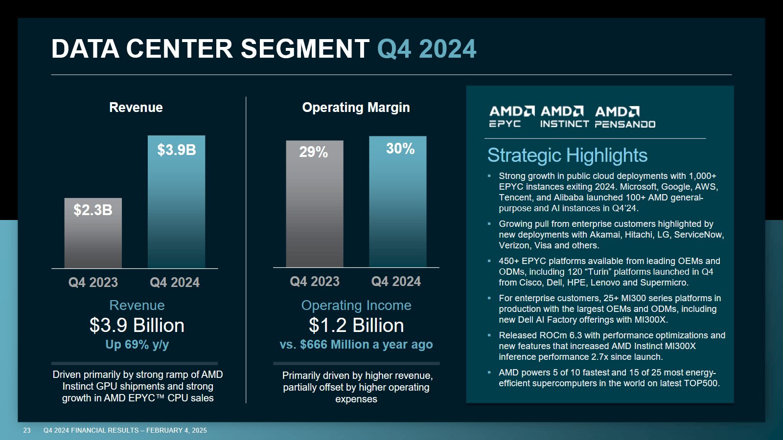 AMDs Data-Center-Sparte kam im 4. Quartal 2024 auf 3,9 Mrd. USD
