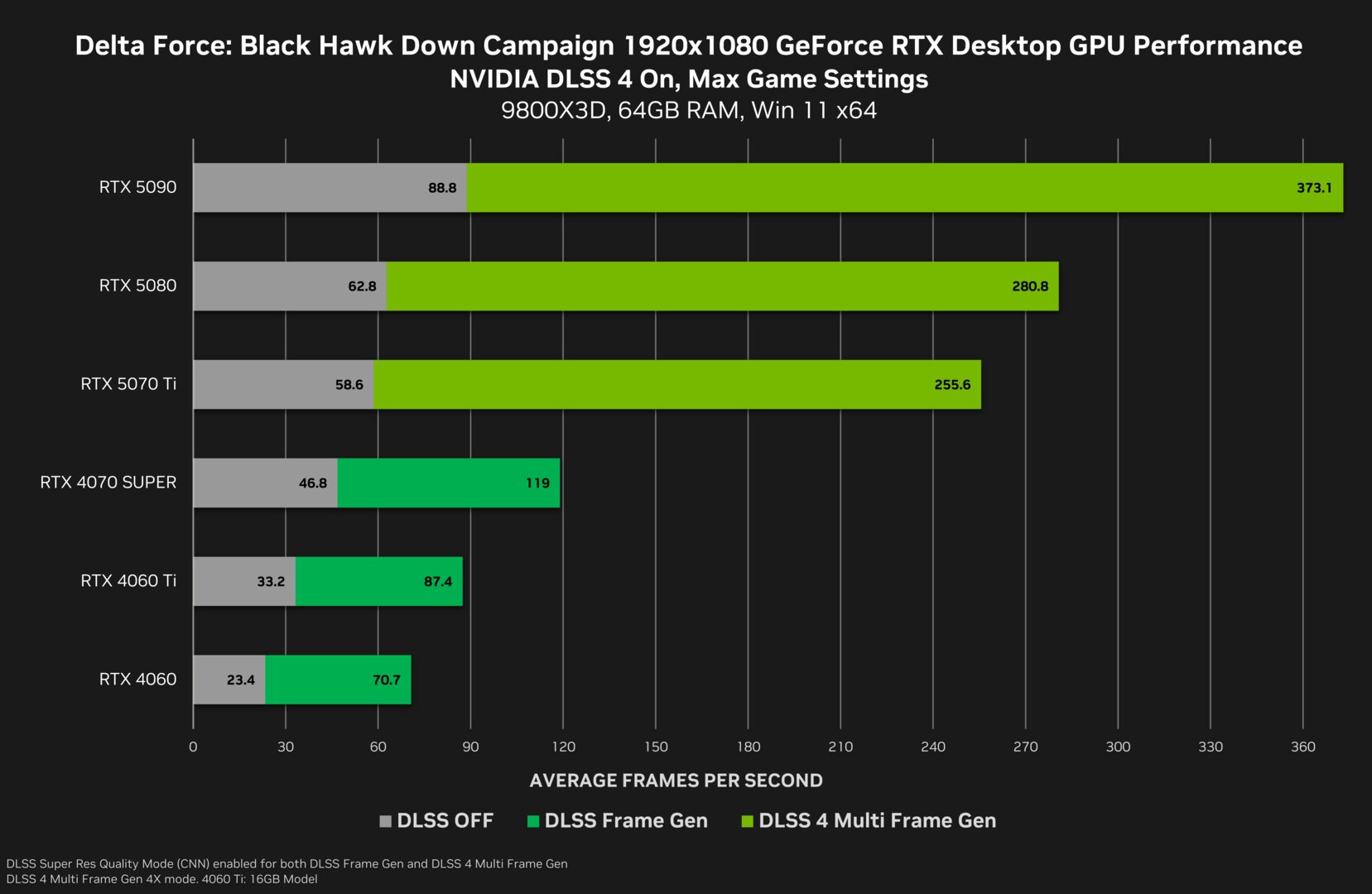 Benchmarks mit DLSS 4 und Frame Generation in Delta Force: Black Hawk Down (1920x1080)