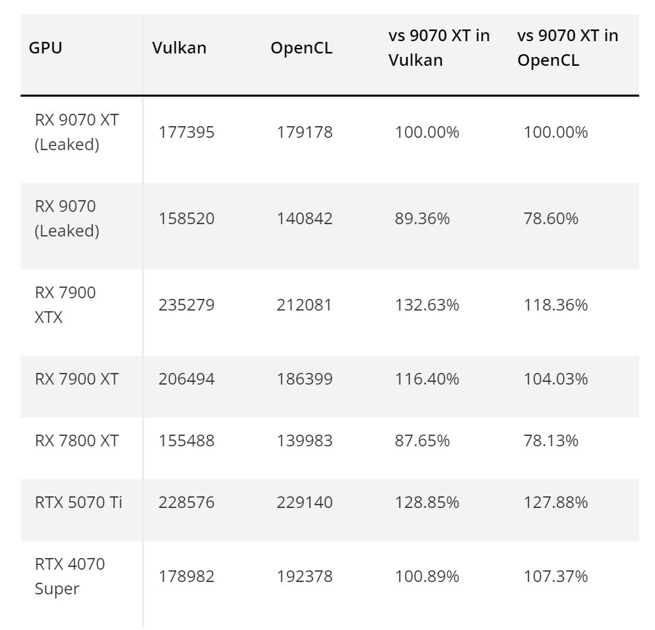 Radeon RX 9070 (XT) im Geekbench