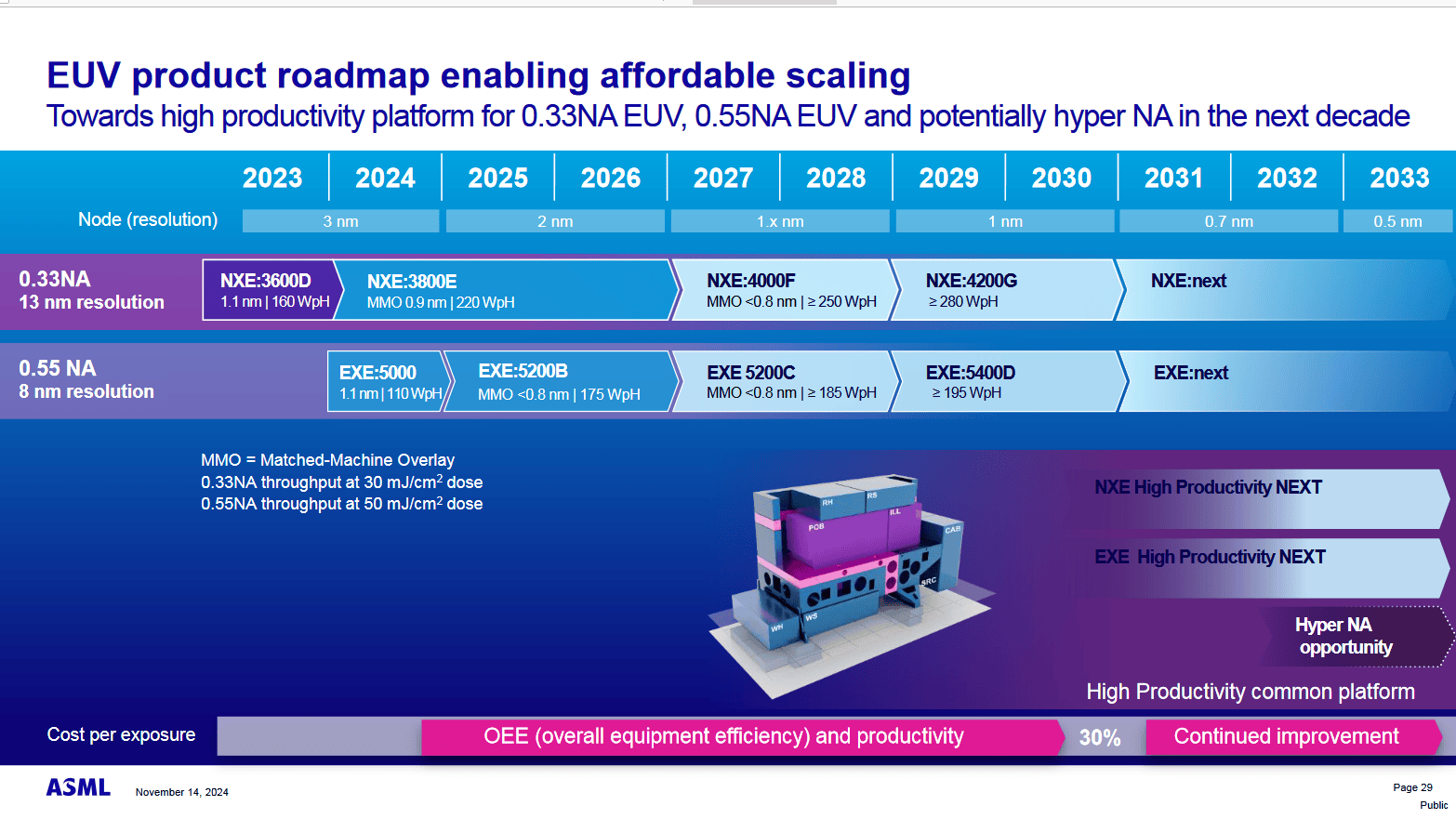 EUV- und High-NA-EUV-Systeme von ASML in der Roadmap