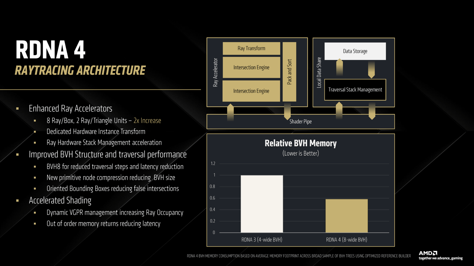 AMD RDNA 4 – Raytracing