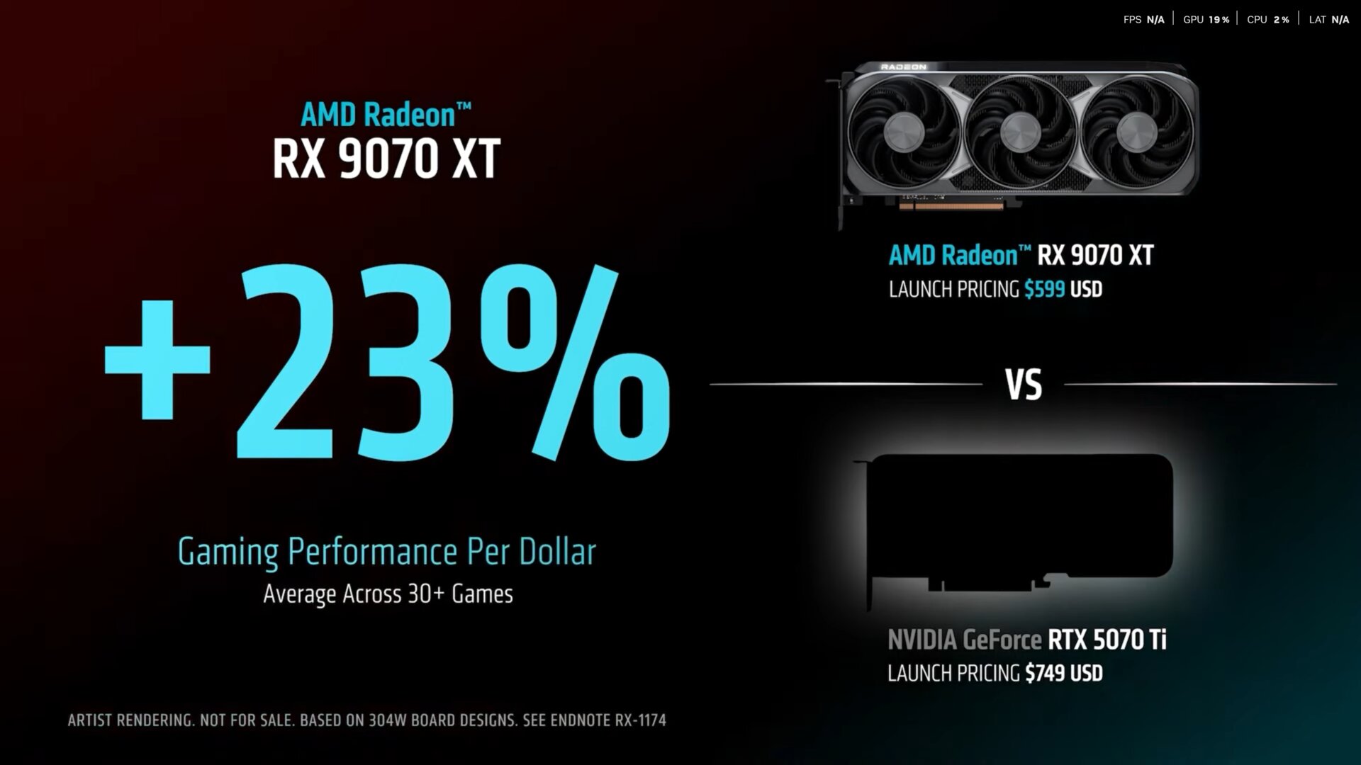 AMD Radeon RX 9070 XT vs. Nvidia GeForce RTX 5070 Ti: AMD sieht sich bei der Leistung nah dran, bei Preis-Leistung weit voraus