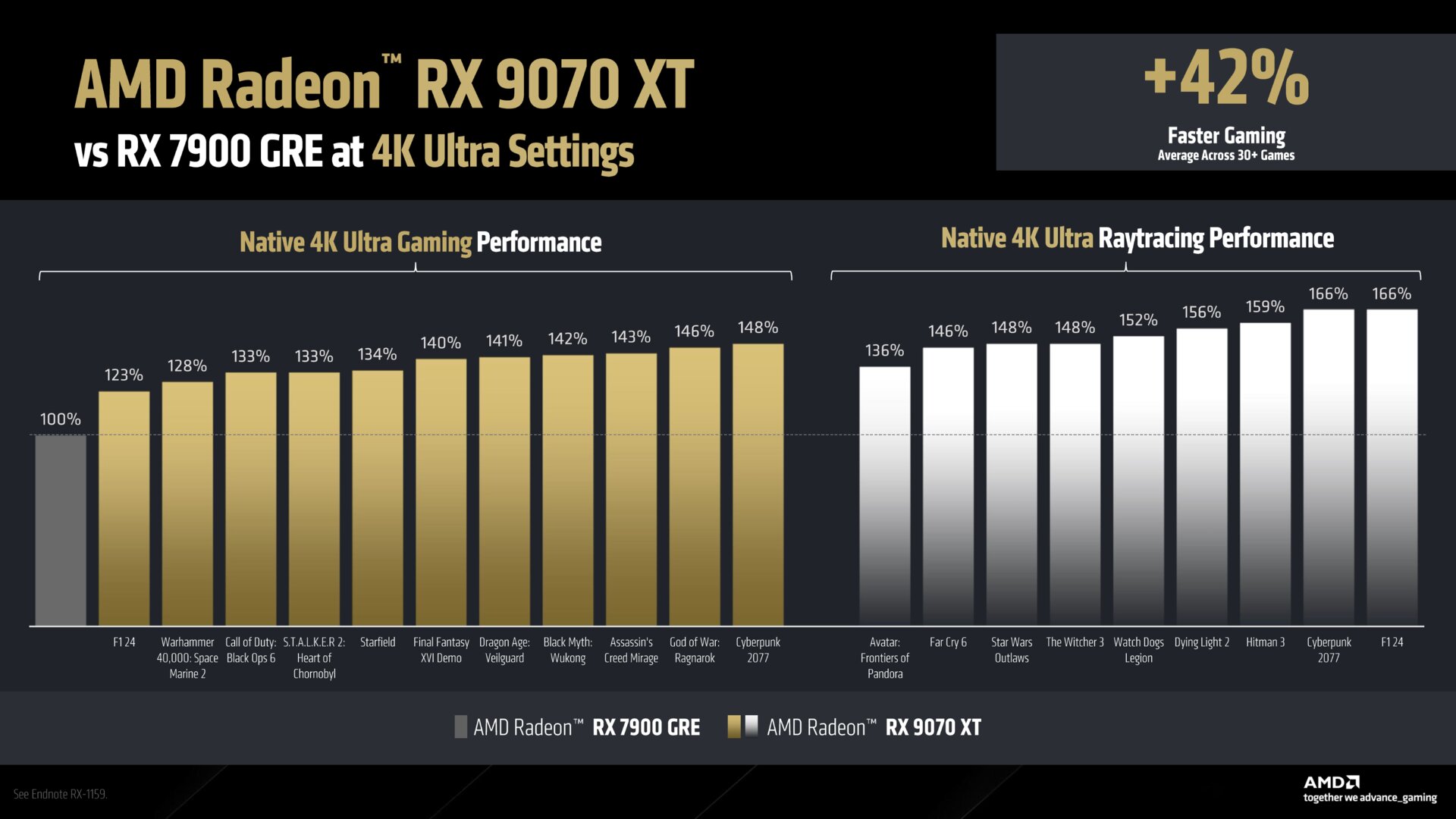 AMD-eigene Benchmarks der Radeon RX 9070 XT
