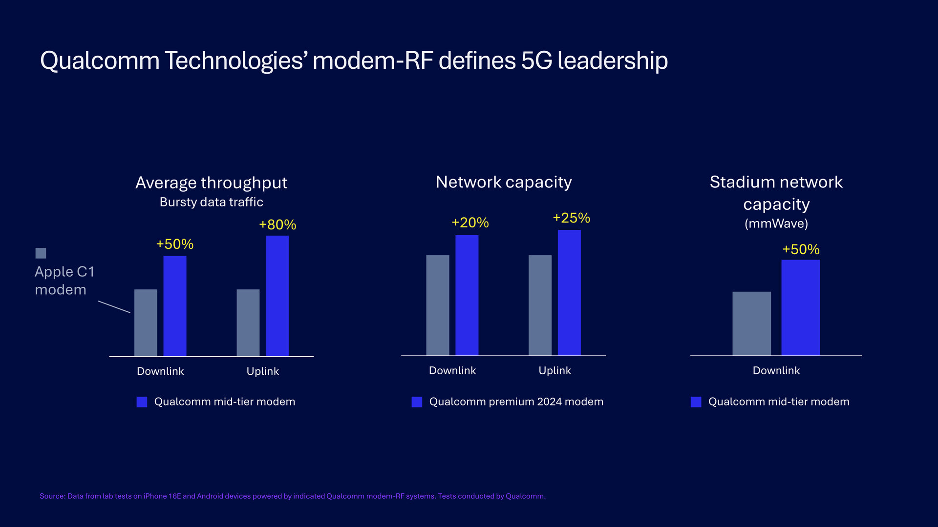 Leistung des Apple C1