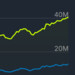 Steam-User-Rekord: Die 40 Millionen sind geknackt