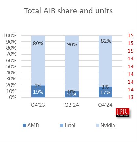 Marktantele Von AMD, Intel und Nvidia Bei Grafikkarten Im 4. Quartal 2024