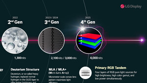 LG Display: Erstes Monitorpanel der 4. OLED-Generation enthüllt