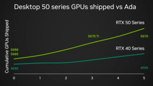 5 Wochen nach Marktstart: Nvidia will 2× mehr RTX 50 als RTX 40 ausgeliefert haben*