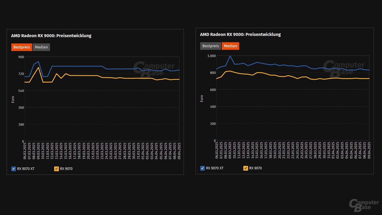 Preisentwicklung AMD Radeon RX 9000 (Marktstart bis 9. April)