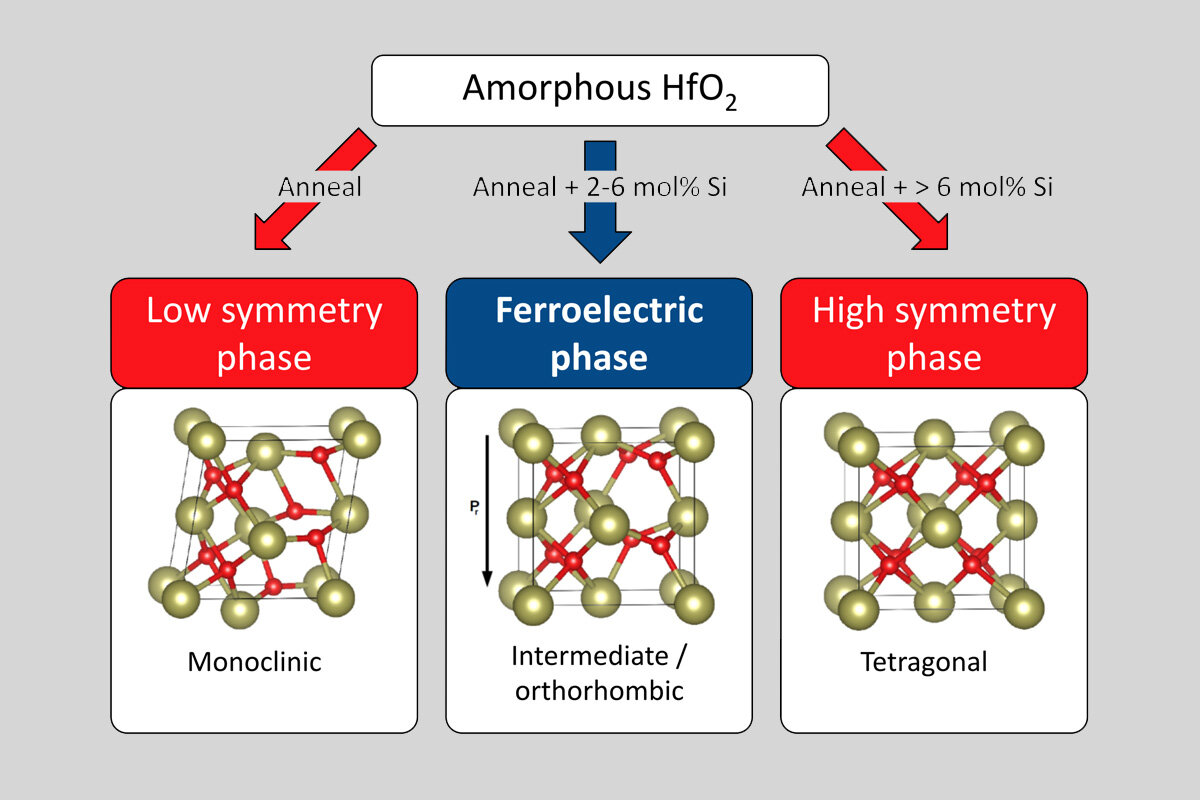 Die ferroelektrischen Eigenschaften von HfO2 im Schema