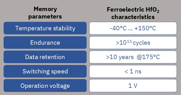 Aus Experimenten abgeleitete Speichereigenschaften von ferroelektrischem Hafniumoxid