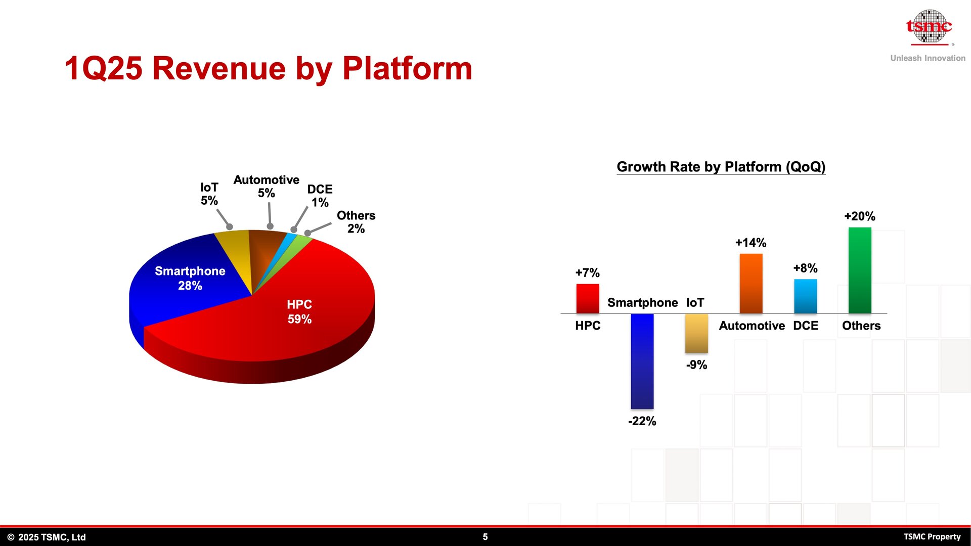 Umsatz nach Plattform