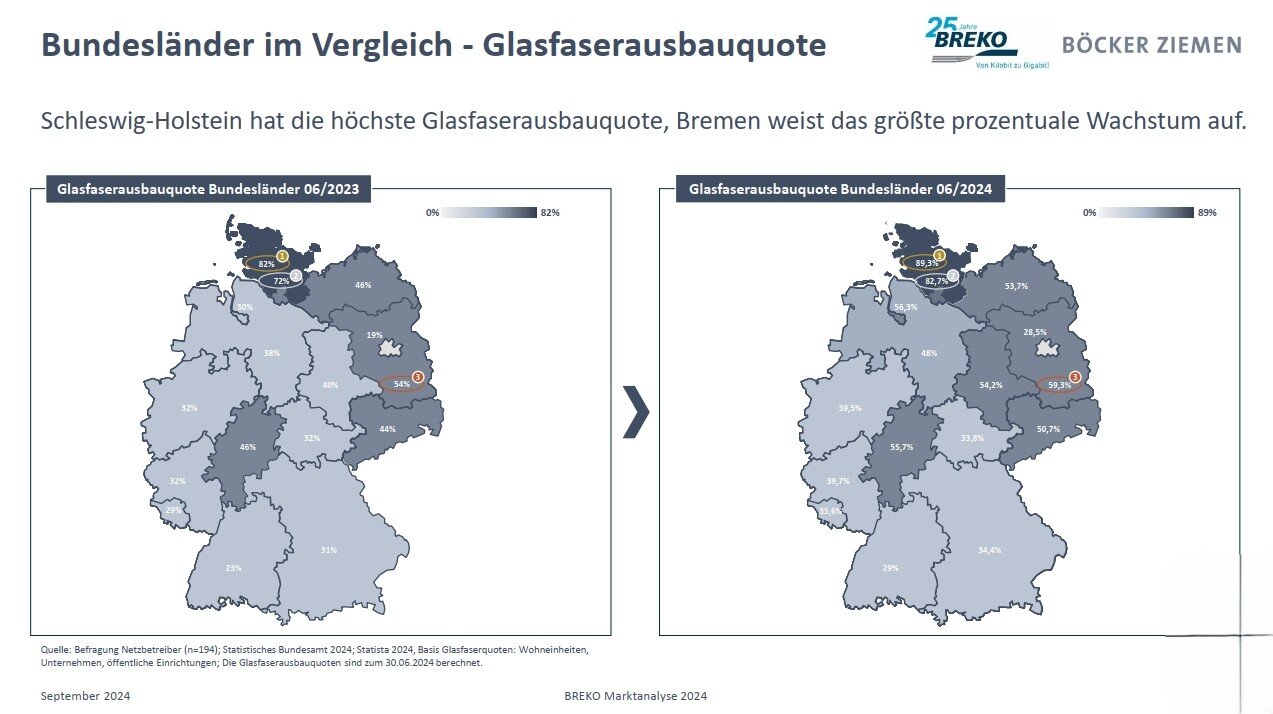 Grafik aus der Breko Marktanalyse, die analysiert werden muss