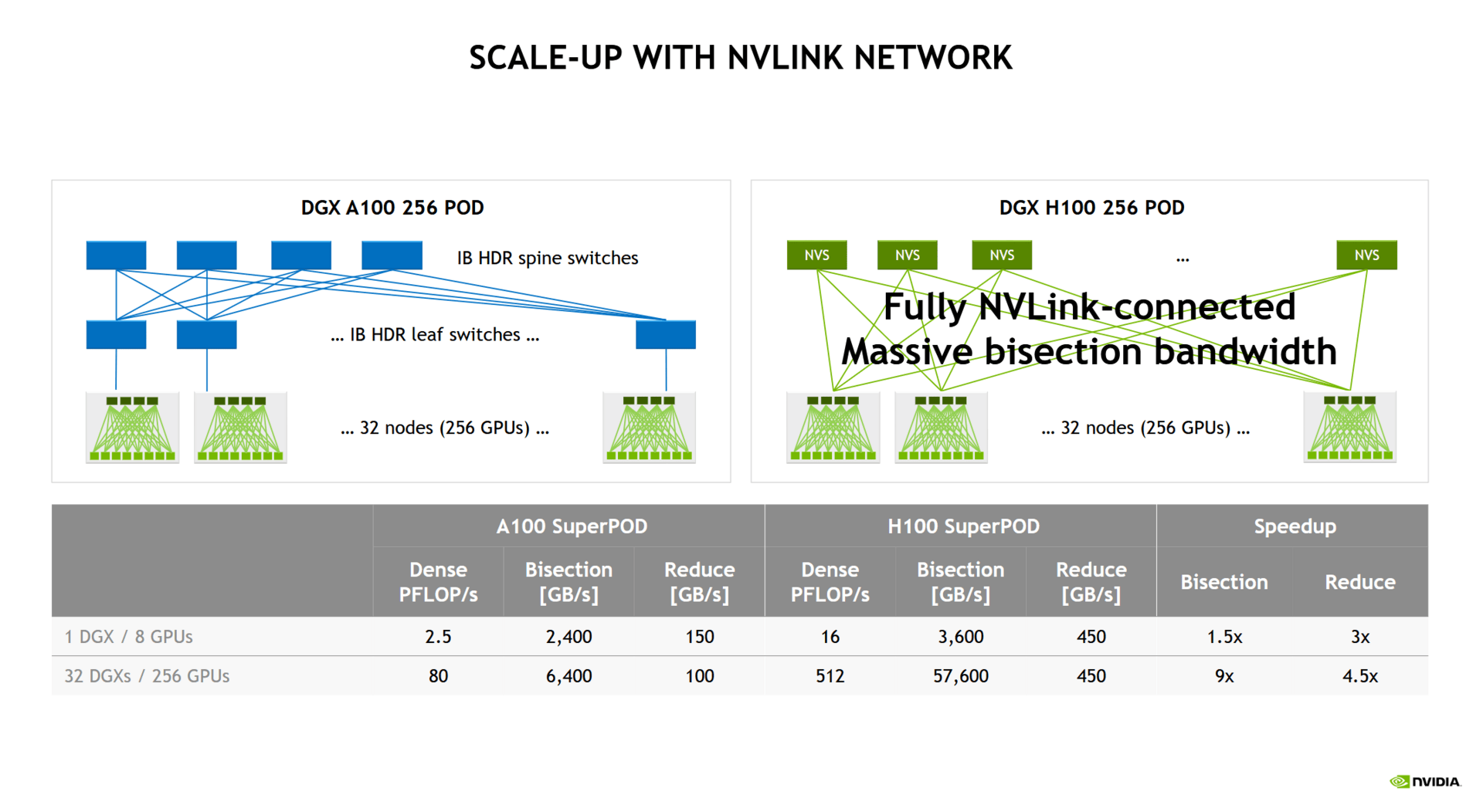 Nvidias Plan für ein NVL256-System von anno 2022