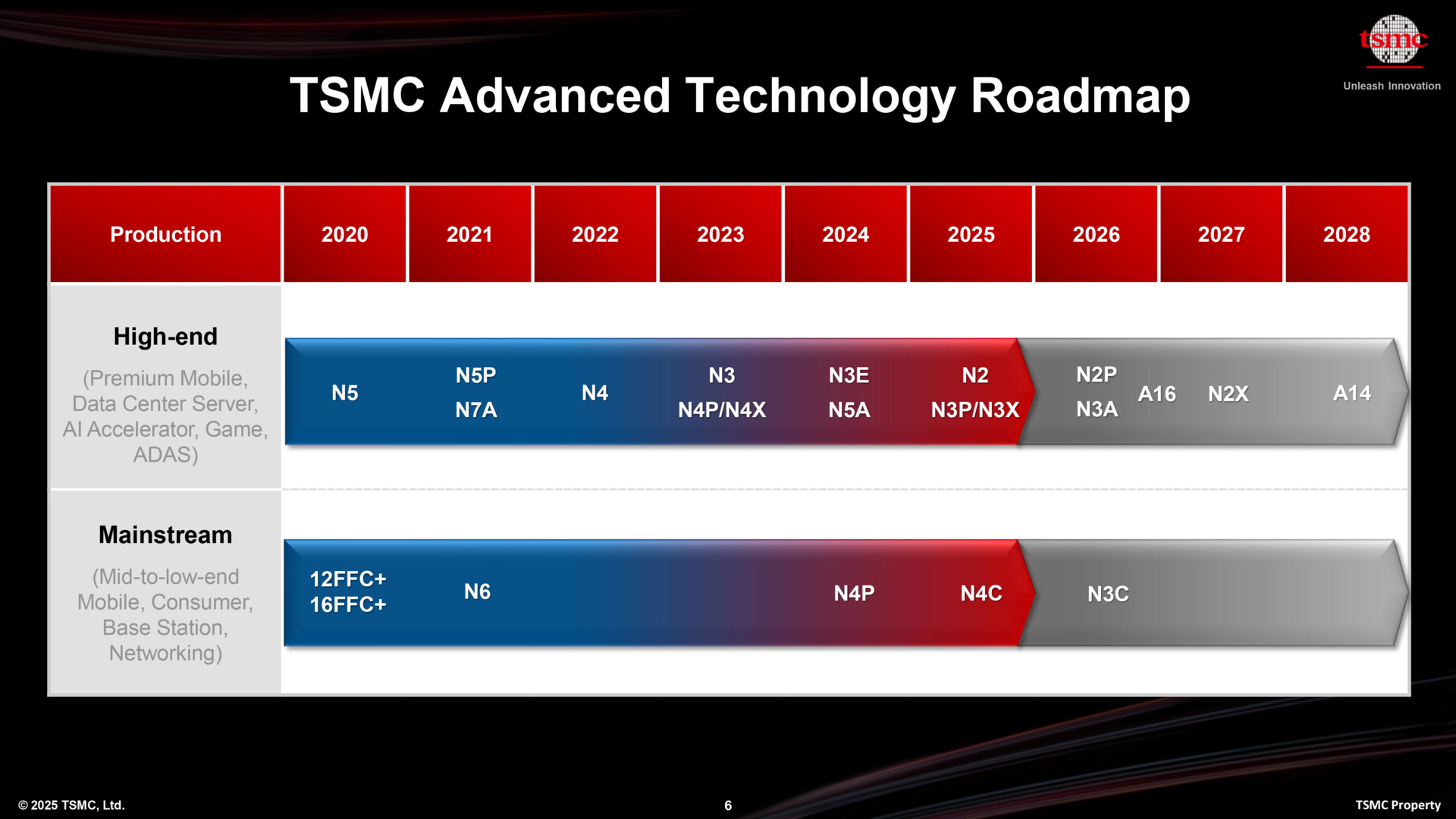TSMCs Roadmap (Stand April 2025)