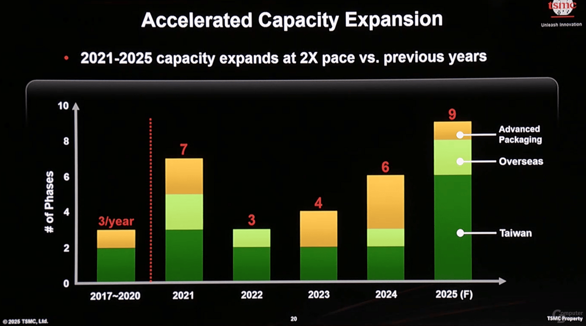 TSMCs Neubauten pro Jahr
