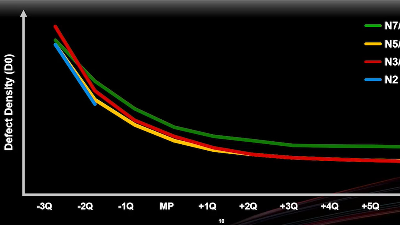 TSMC-Fortschritte: N2 mit Defektrate wie N3, N5 und N7, großer Erfolg erwartet