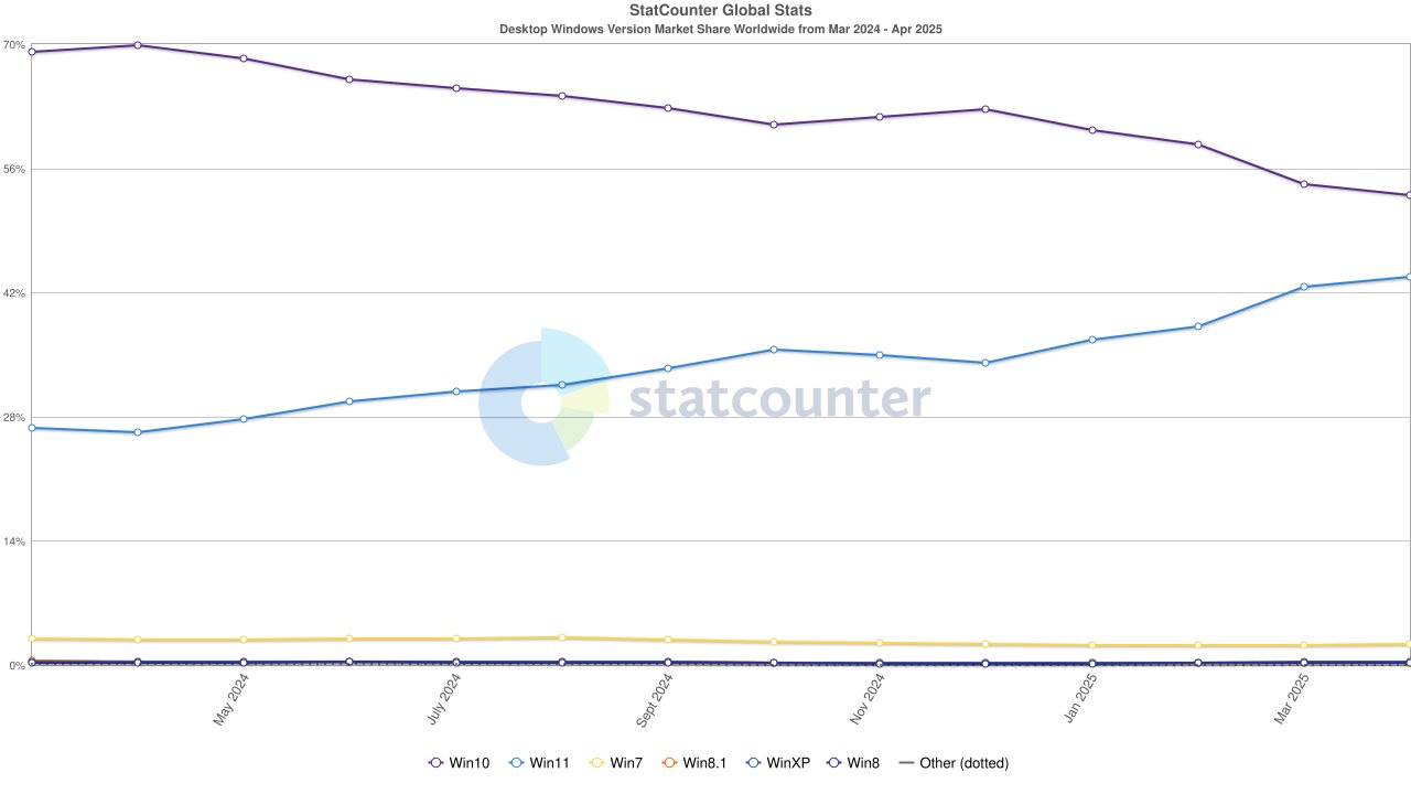 StatCounter: Windows-Betriebssystem auf dem Desktop, weltweit
