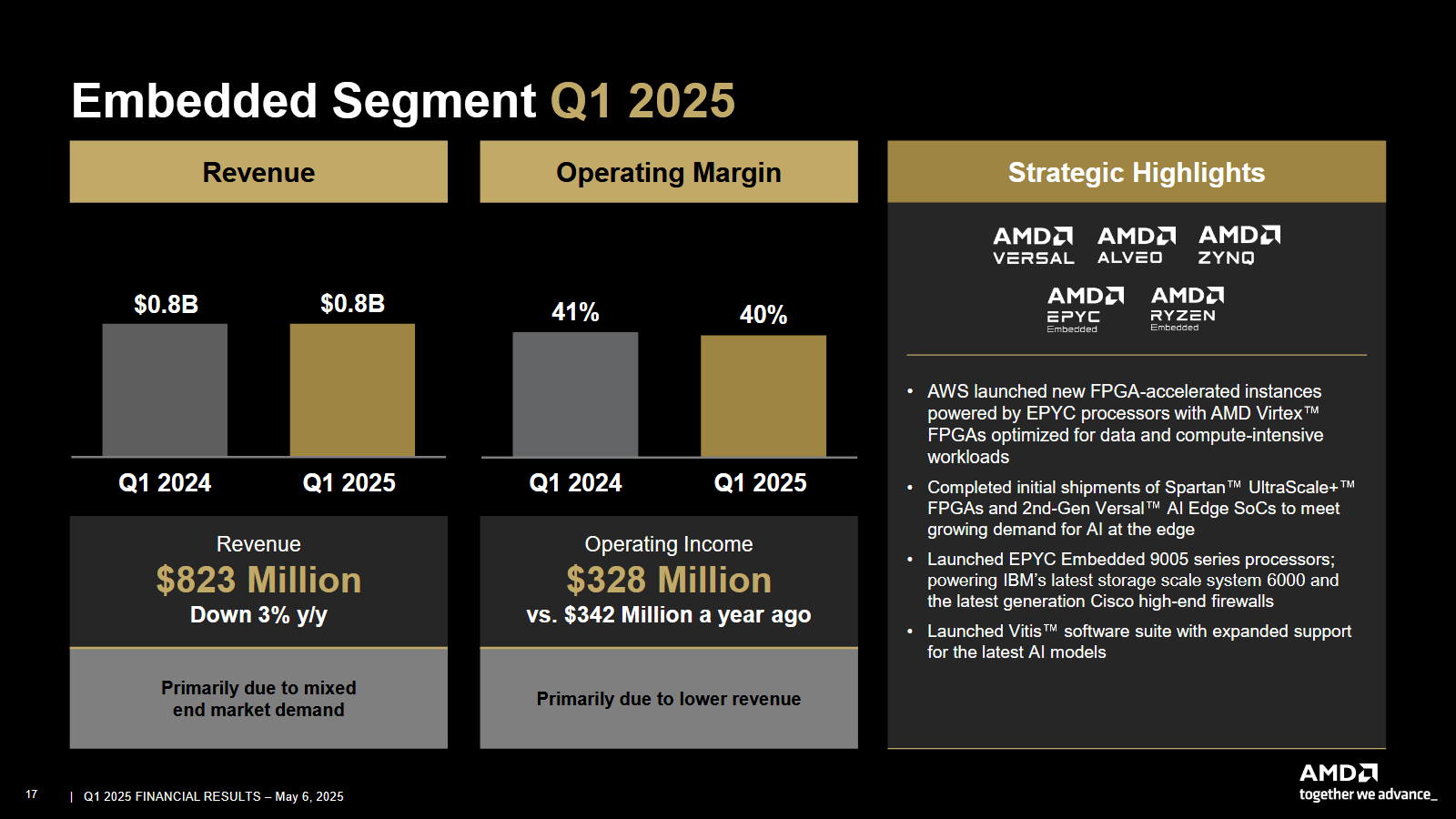 Das Embedded-Segment tritt in Q1/2025 auf der Stelle