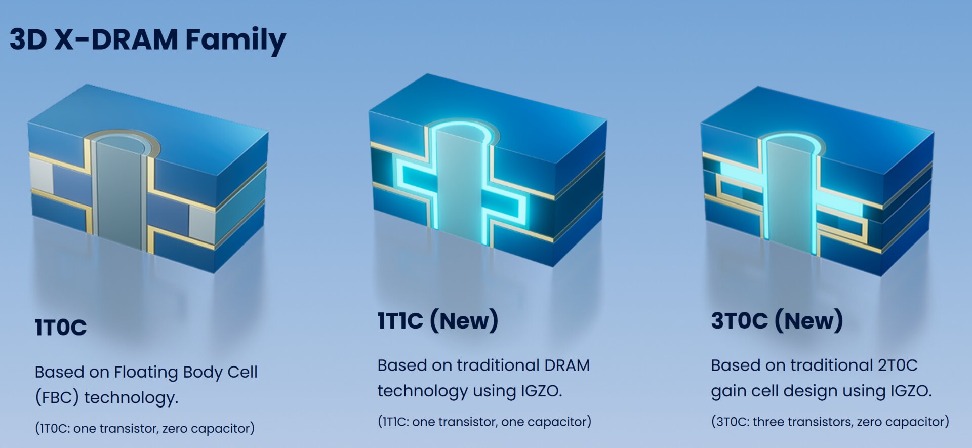 3D X-DRAM in drei Varianten
